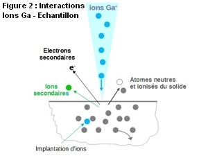Interactions ions Ga-Echantillon