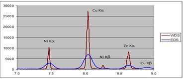 CMTC - Microsonde de Castaing CAMECA SX100 (WDS)